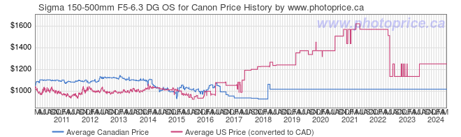 Price History Graph for Sigma 150-500mm F5-6.3 DG OS for Canon