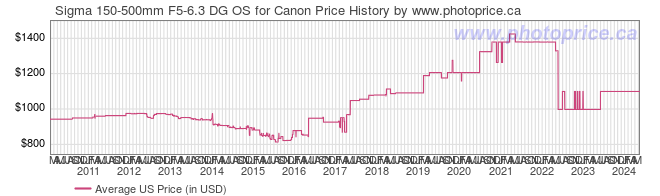 US Price History Graph for Sigma 150-500mm F5-6.3 DG OS for Canon