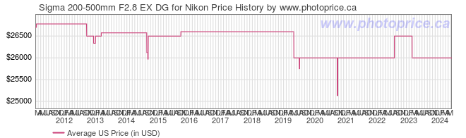 US Price History Graph for Sigma 200-500mm F2.8 EX DG for Nikon
