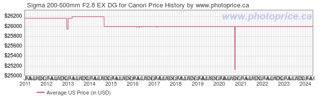 US Price History Graph for Sigma 200-500mm F2.8 EX DG for Canon