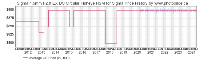 US Price History Graph for Sigma 4.5mm F2.8 EX DC Circular Fisheye HSM for Sigma