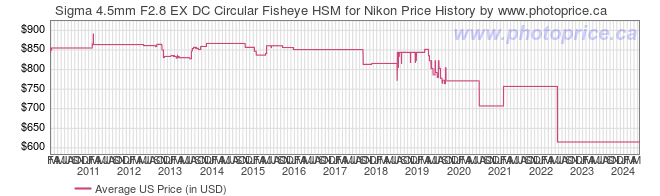 US Price History Graph for Sigma 4.5mm F2.8 EX DC Circular Fisheye HSM for Nikon