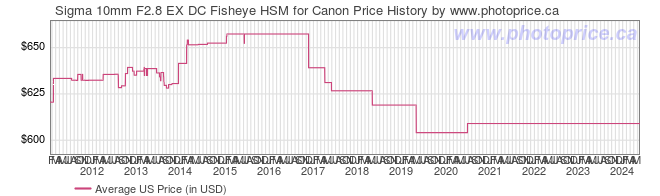US Price History Graph for Sigma 10mm F2.8 EX DC Fisheye HSM for Canon