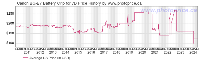 US Price History Graph for Canon BG-E7 Battery Grip for 7D