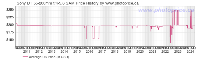 US Price History Graph for Sony DT 55-200mm f/4-5.6 SAM