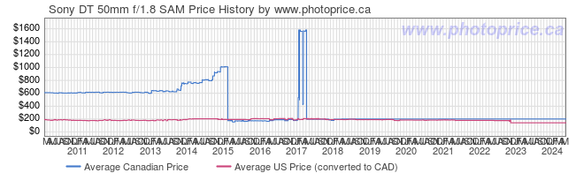 Price History Graph for Sony DT 50mm f/1.8 SAM