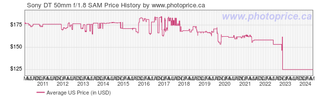 US Price History Graph for Sony DT 50mm f/1.8 SAM