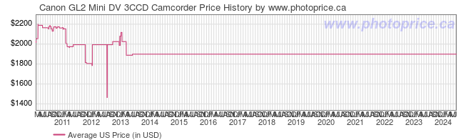 US Price History Graph for Canon GL2 Mini DV 3CCD Camcorder