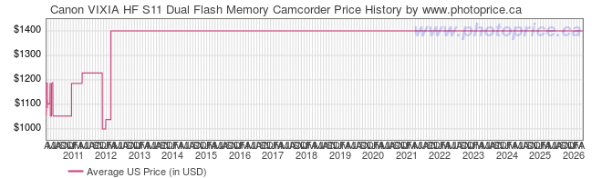 US Price History Graph for Canon VIXIA HF S11 Dual Flash Memory Camcorder