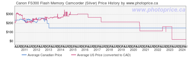 Price History Graph for Canon FS300 Flash Memory Camcorder (Silver)