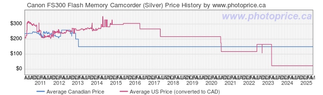 Price History Graph for Canon FS300 Flash Memory Camcorder (Silver)