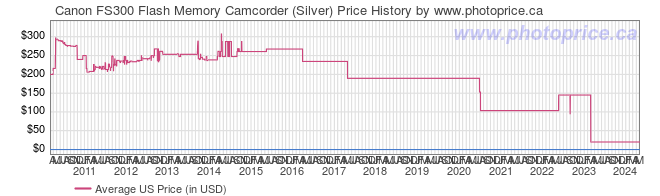 US Price History Graph for Canon FS300 Flash Memory Camcorder (Silver)