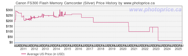 US Price History Graph for Canon FS300 Flash Memory Camcorder (Silver)