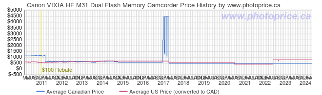 Price History Graph for Canon VIXIA HF M31 Dual Flash Memory Camcorder