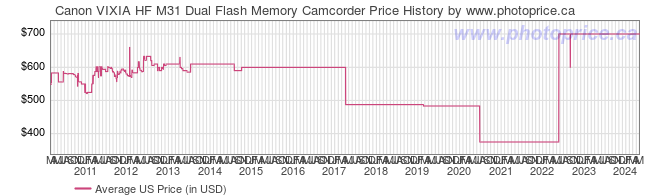 US Price History Graph for Canon VIXIA HF M31 Dual Flash Memory Camcorder