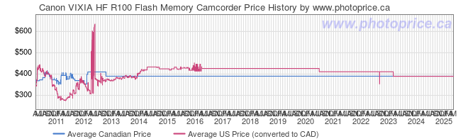 Price History Graph for Canon VIXIA HF R100 Flash Memory Camcorder