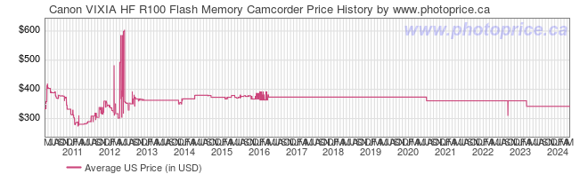 US Price History Graph for Canon VIXIA HF R100 Flash Memory Camcorder