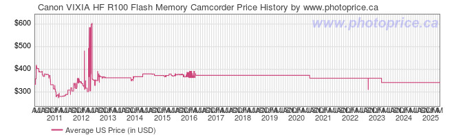 US Price History Graph for Canon VIXIA HF R100 Flash Memory Camcorder