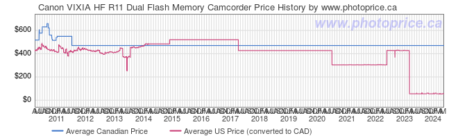 Price History Graph for Canon VIXIA HF R11 Dual Flash Memory Camcorder