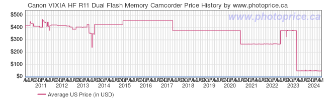 US Price History Graph for Canon VIXIA HF R11 Dual Flash Memory Camcorder