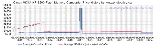 Price History Graph for Canon VIXIA HF S200 Flash Memory Camcorder