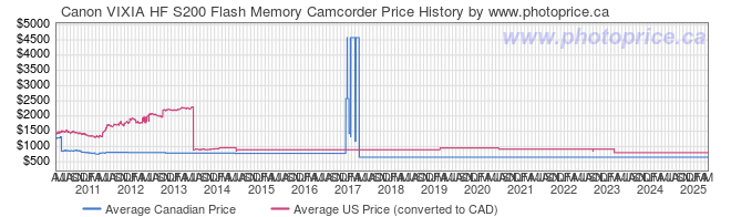 Price History Graph for Canon VIXIA HF S200 Flash Memory Camcorder