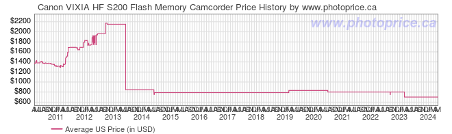 US Price History Graph for Canon VIXIA HF S200 Flash Memory Camcorder