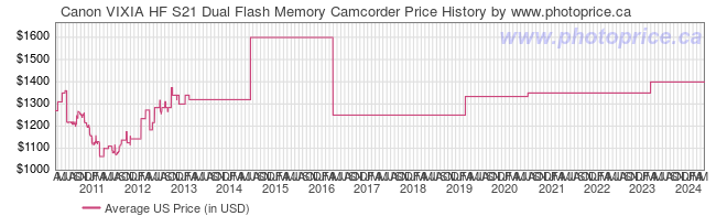 US Price History Graph for Canon VIXIA HF S21 Dual Flash Memory Camcorder