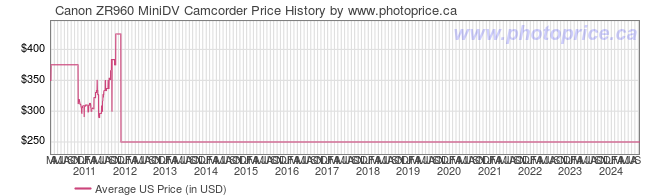 US Price History Graph for Canon ZR960 MiniDV Camcorder