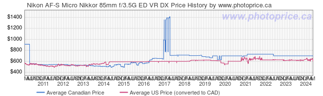 Price History Graph for Nikon AF-S Micro Nikkor 85mm f/3.5G ED VR DX