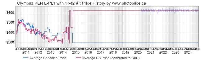 Price History Graph for Olympus PEN E-PL1 with 14-42 Kit