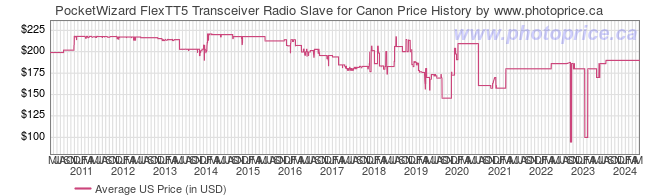 US Price History Graph for PocketWizard FlexTT5 Transceiver Radio Slave for Canon
