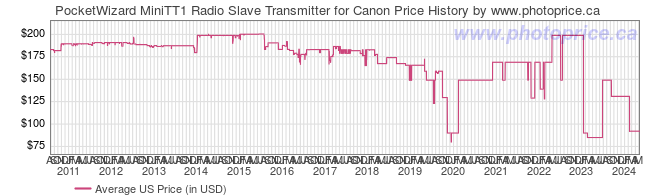 US Price History Graph for PocketWizard MiniTT1 Radio Slave Transmitter for Canon