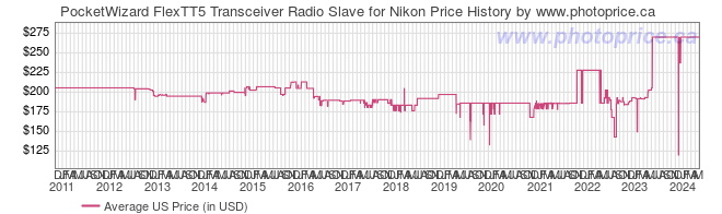 US Price History Graph for PocketWizard FlexTT5 Transceiver Radio Slave for Nikon