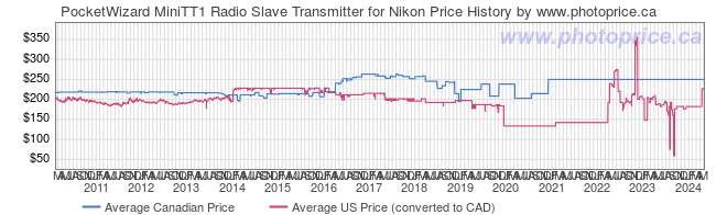 Price History Graph for PocketWizard MiniTT1 Radio Slave Transmitter for Nikon