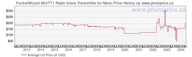 US Price History Graph for PocketWizard MiniTT1 Radio Slave Transmitter for Nikon