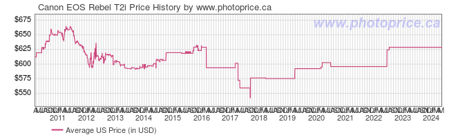 US Price History Graph for Canon EOS Rebel T2i