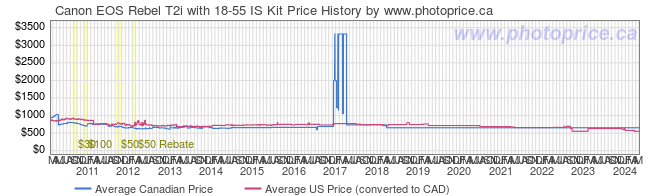 Price History Graph for Canon EOS Rebel T2i with 18-55 IS Kit