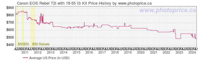 US Price History Graph for Canon EOS Rebel T2i with 18-55 IS Kit
