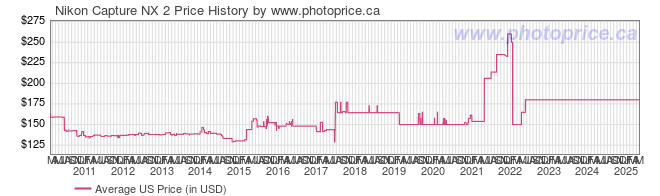 US Price History Graph for Nikon Capture NX 2