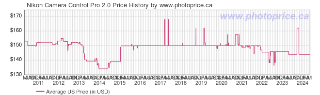 US Price History Graph for Nikon Camera Control Pro 2.0