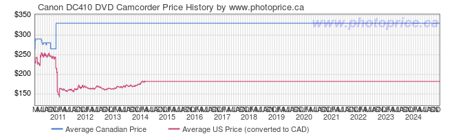 Price History Graph for Canon DC410 DVD Camcorder