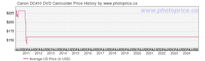 US Price History Graph for Canon DC410 DVD Camcorder