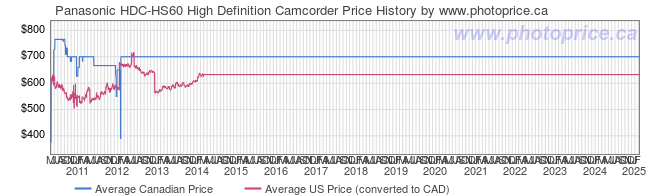 Price History Graph for Panasonic HDC-HS60 High Definition Camcorder