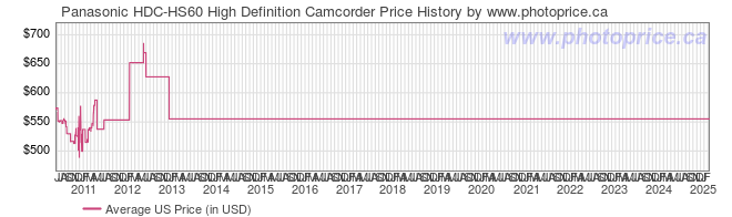 US Price History Graph for Panasonic HDC-HS60 High Definition Camcorder