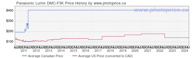 Price History Graph for Panasonic Lumix DMC-F3K