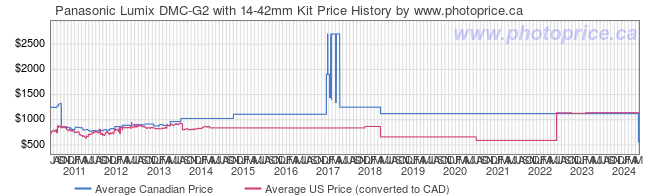 Price History Graph for Panasonic Lumix DMC-G2 with 14-42mm Kit
