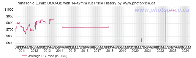 US Price History Graph for Panasonic Lumix DMC-G2 with 14-42mm Kit