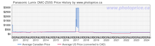 Price History Graph for Panasonic Lumix DMC-ZS5S