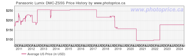 US Price History Graph for Panasonic Lumix DMC-ZS5S